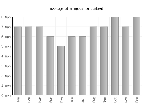 Lembeni average winspeed by month (mph)