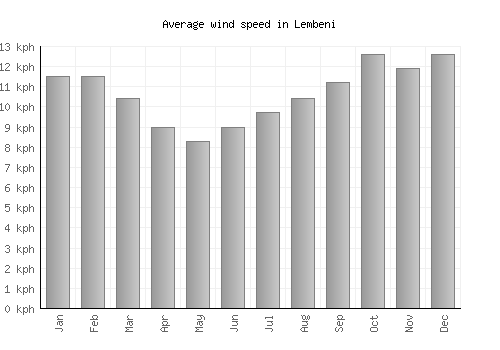 Lembeni average winspeed by month (km/h)