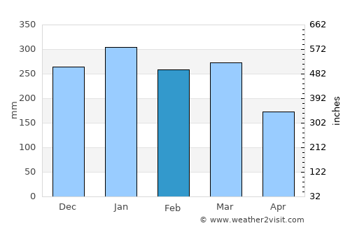 Lembung Tengah average rain in February