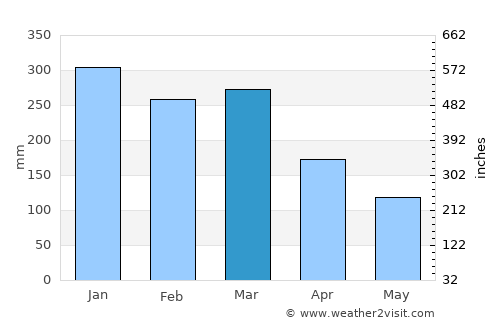 Lembung Tengah average rain in March
