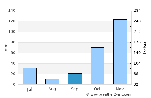 Lembung Tengah average rain in September