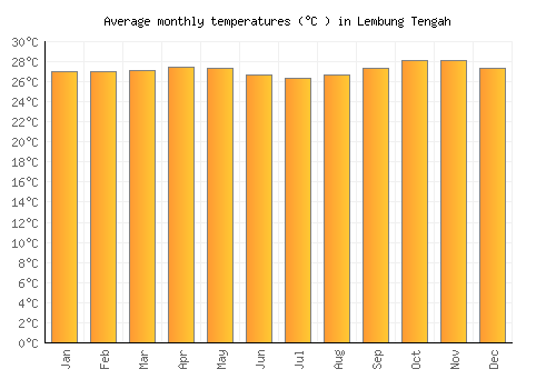 Lembung Tengah average temperature chart (Celsius)