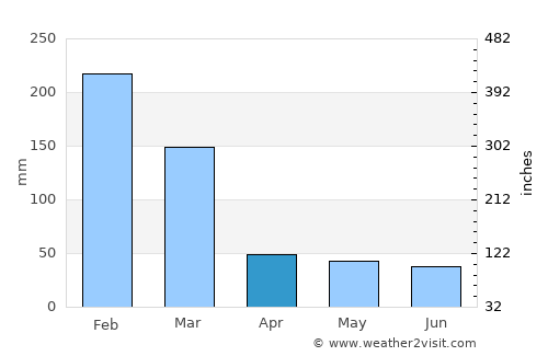 Leme average rain in April