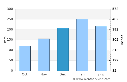 Leme average rain in December