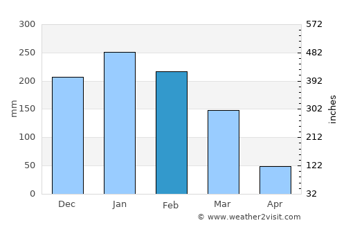 Leme average rain in February