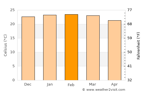 Leme average temperature in February