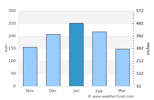 Leme average rain in January
