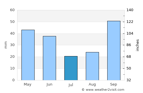 Leme average rain in July