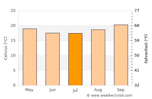 Leme average temperature in July