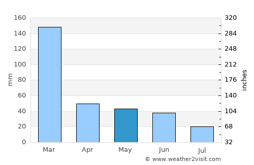 Leme average rain in May