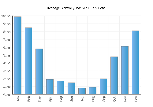 Leme monthly rainfall chart (inches)