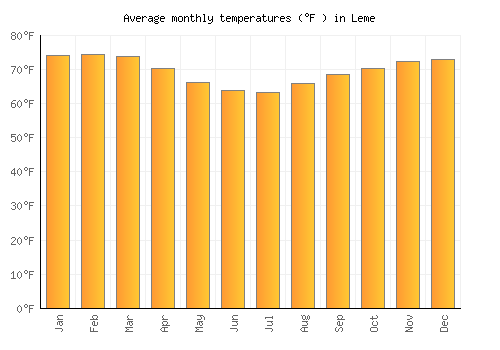 Leme average temperature chart (Fahrenheit)