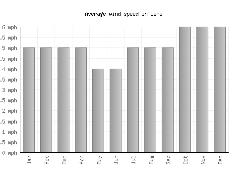 Leme average winspeed by month (mph)