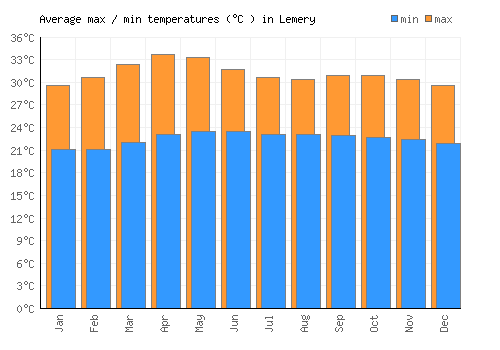 Lemery average minimum / maximum temperatures (Celsius)