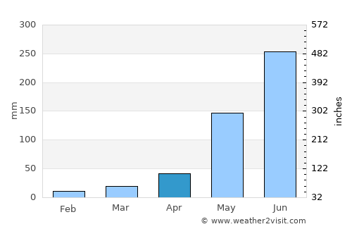 Lemery average rain in April
