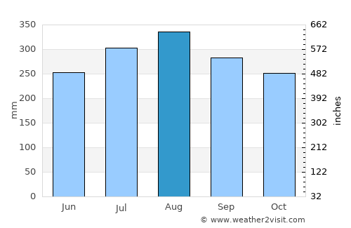 Lemery average rain in August