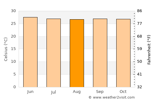 Lemery average temperature in August