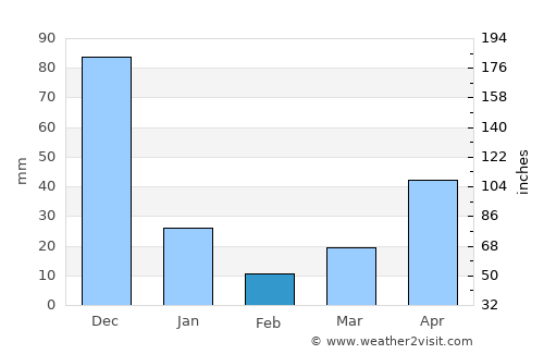 Lemery average rain in February