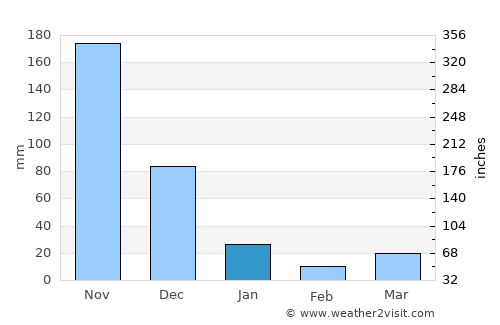 Lemery average rain in January