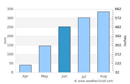 Lemery average rain in June