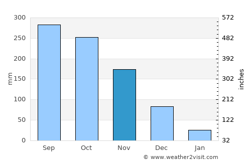 Lemery average rain in November
