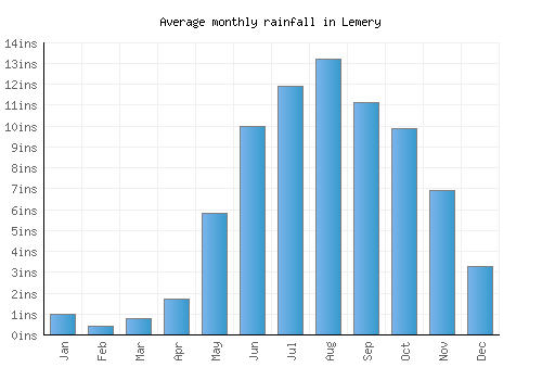 Lemery monthly rainfall chart (inches)