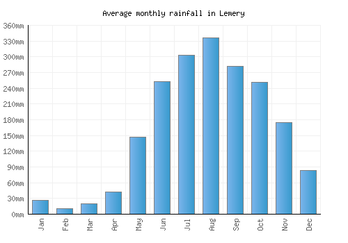 Lemery monthly rainfall chart (mm)