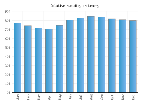 Lemery relative humidity averages