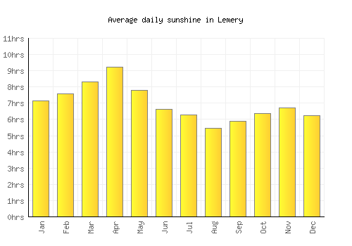 Lemery average daily sunshine chart