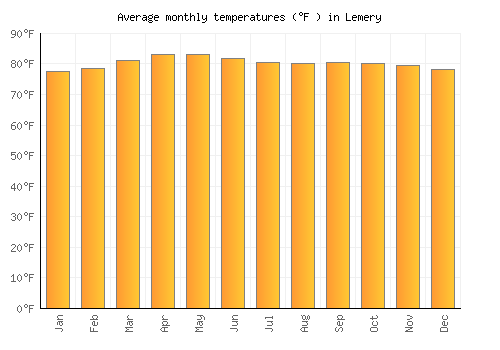 Lemery average temperature chart (Fahrenheit)