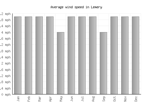 Lemery average winspeed by month (mph)