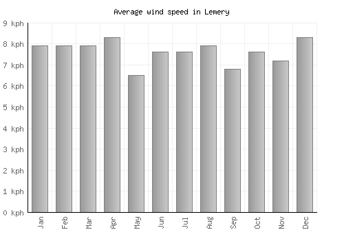 Lemery average winspeed by month (km/h)