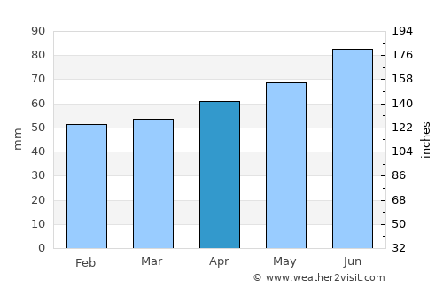 Lemgo average rain in April