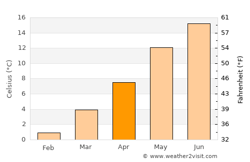 Lemgo average temperature in April