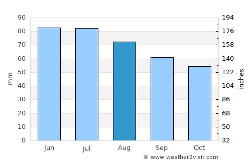 Lemgo average rain in August