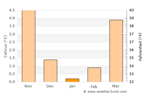 Lemgo average temperature in January