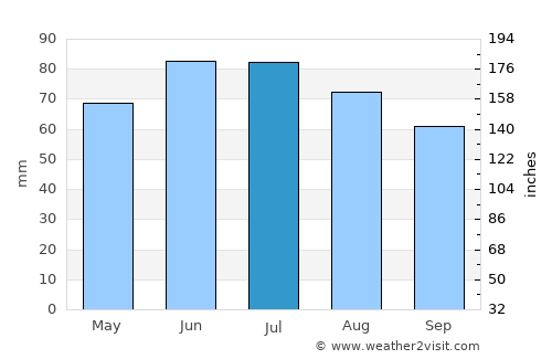 Lemgo average rain in July