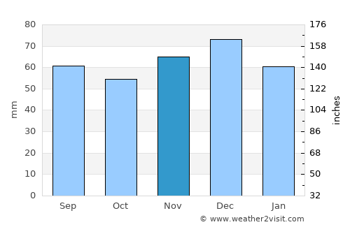 Lemgo average rain in November