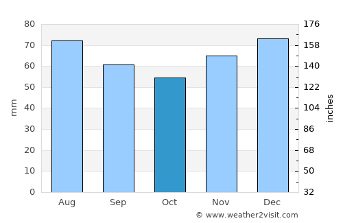 Lemgo average rain in October