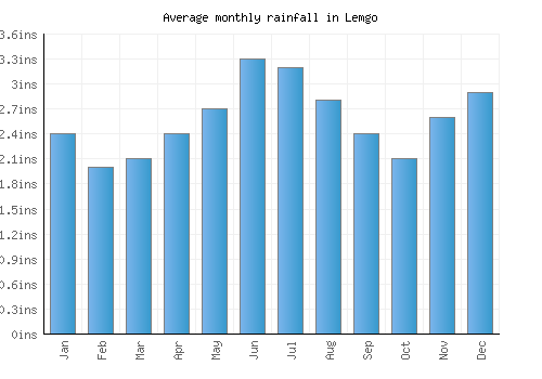 Lemgo monthly rainfall chart (inches)