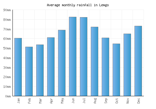 Lemgo monthly rainfall chart (mm)