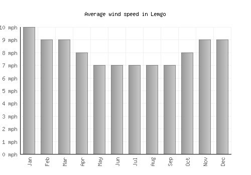 Lemgo average winspeed by month (mph)