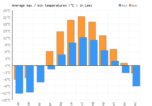 Lemi average minimum / maximum temperatures (Celsius)