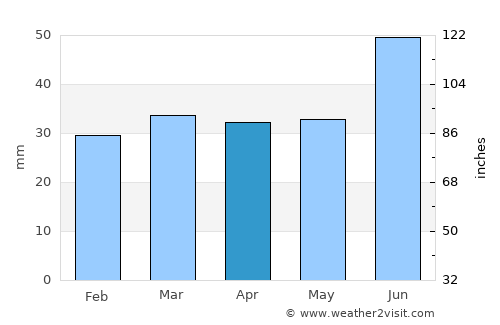 Lemi average rain in April