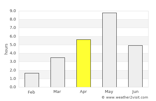 Lemi average rain in April