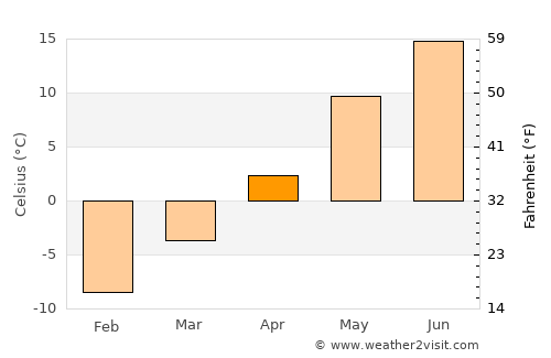 Lemi average temperature in April