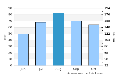 Lemi average rain in August
