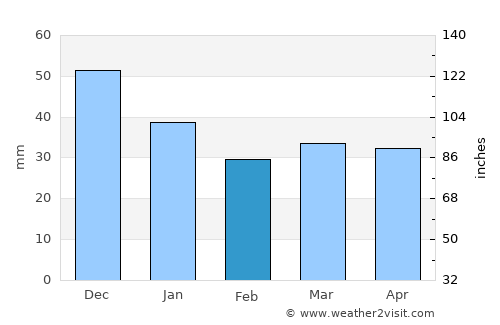 Lemi average rain in February
