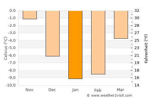 Lemi average temperature in January