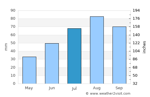 Lemi average rain in July